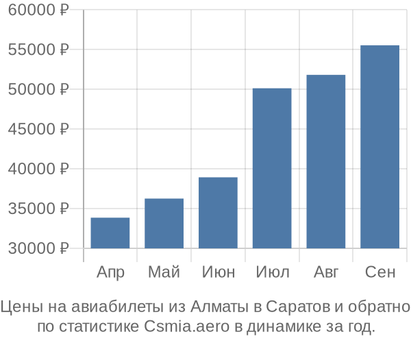 Авиабилеты из Алматы в Саратов цены