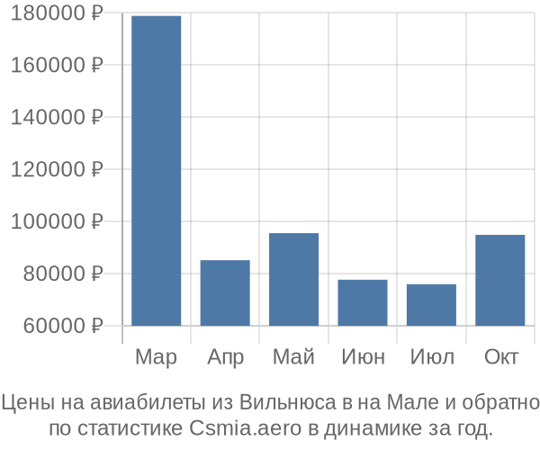 Авиабилеты из Вильнюса в на Мале цены