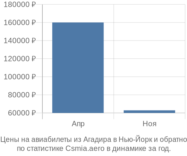 Авиабилеты из Агадира в Нью-Йорк цены