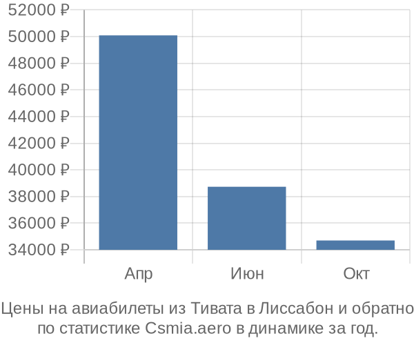 Авиабилеты из Тивата в Лиссабон цены