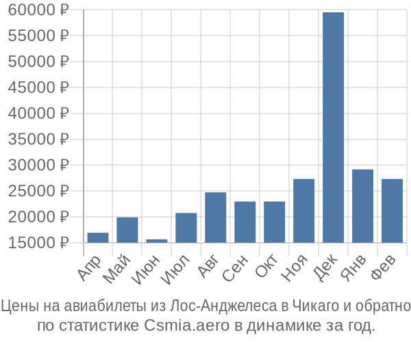 Авиабилеты из Лос-Анджелеса в Чикаго цены