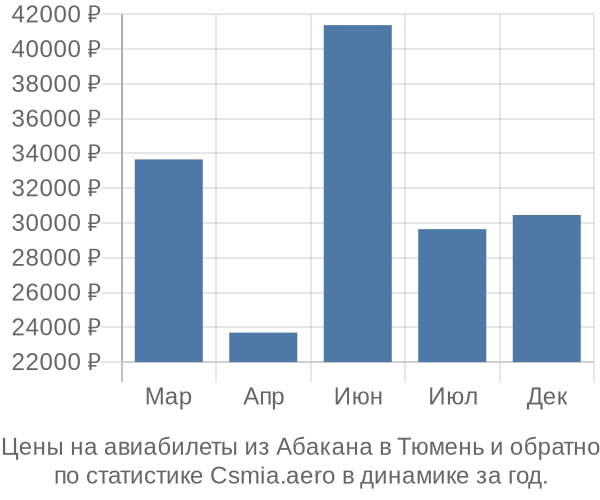 Авиабилеты из Абакана в Тюмень цены