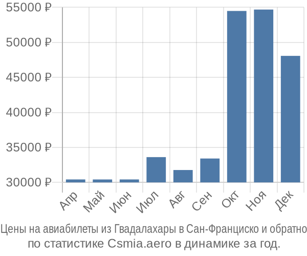 Авиабилеты из Гвадалахары в Сан-Франциско цены