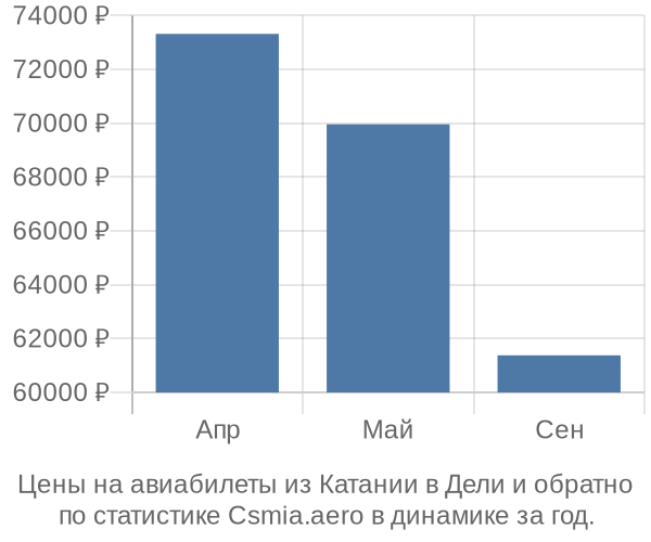 Авиабилеты из Катании в Дели цены