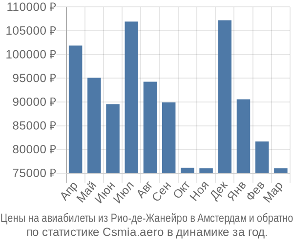 Авиабилеты из Рио-де-Жанейро в Амстердам цены