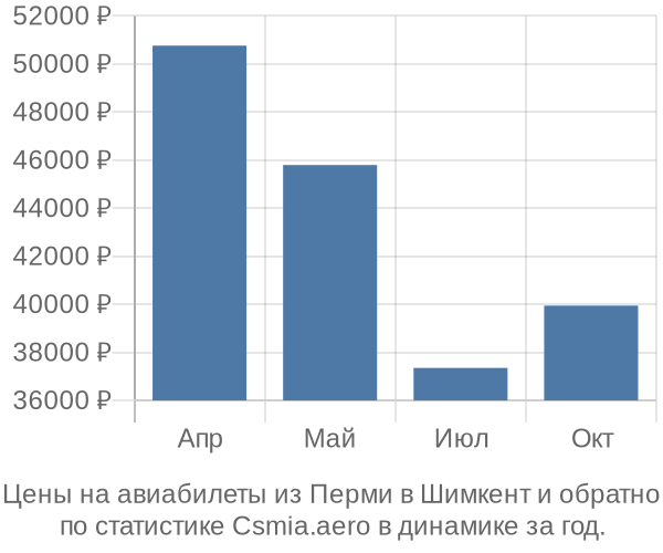 Авиабилеты из Перми в Шимкент цены