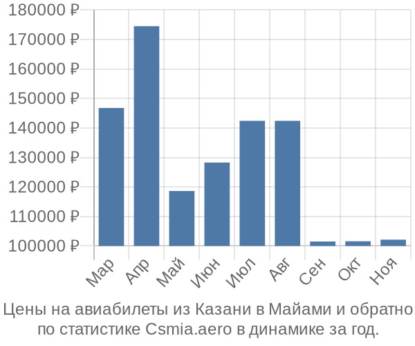 Авиабилеты из Казани в Майами цены