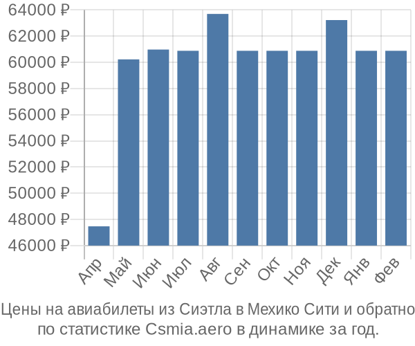 Авиабилеты из Сиэтла в Мехико Сити цены