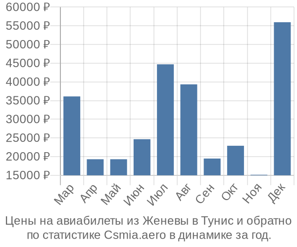 Авиабилеты из Женевы в Тунис цены
