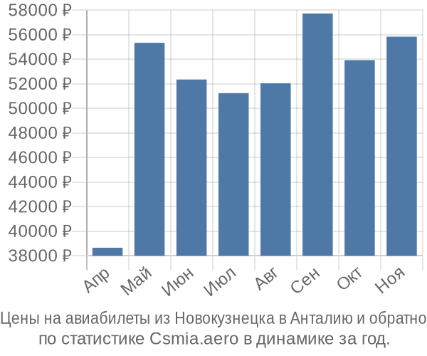 Авиабилеты из Новокузнецка в Анталию цены