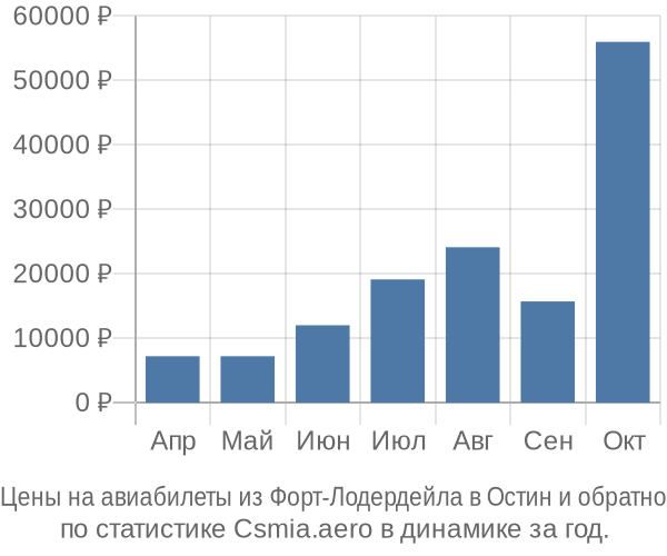 Авиабилеты из Форт-Лодердейла в Остин цены