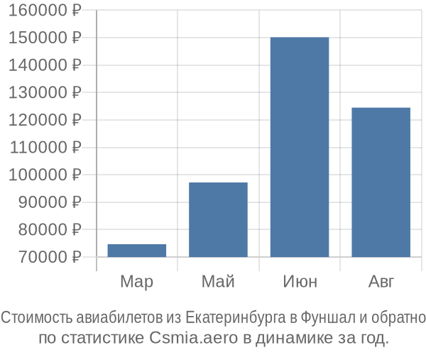 Стоимость авиабилетов из Екатеринбурга в Фуншал