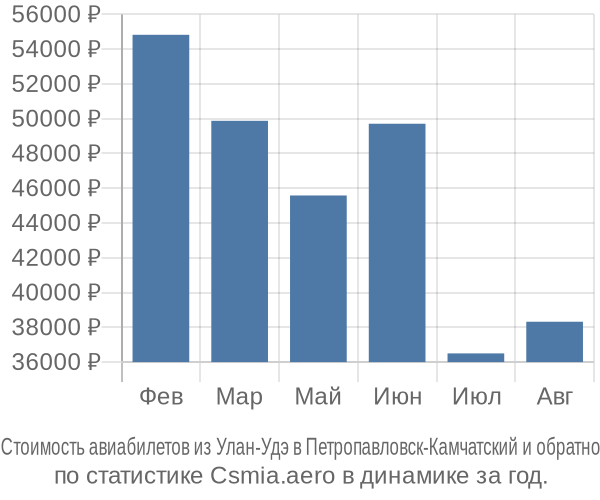 Стоимость авиабилетов из Улан-Удэ в Петропавловск-Камчатский