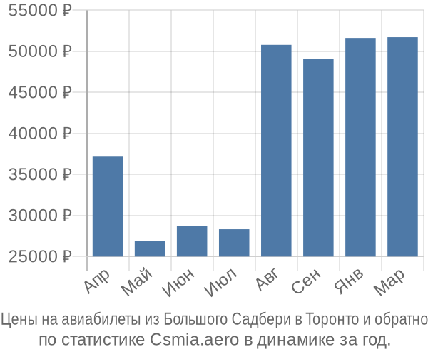 Авиабилеты из Большого Садбери в Торонто цены