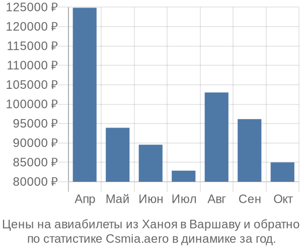 Авиабилеты из Ханоя в Варшаву цены