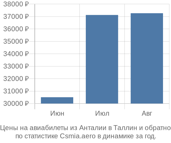 Авиабилеты из Анталии в Таллин цены