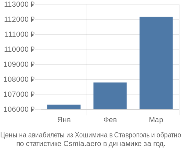 Авиабилеты из Хошимина в Ставрополь цены