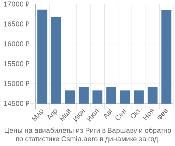 Авиабилеты из Риги в Варшаву цены