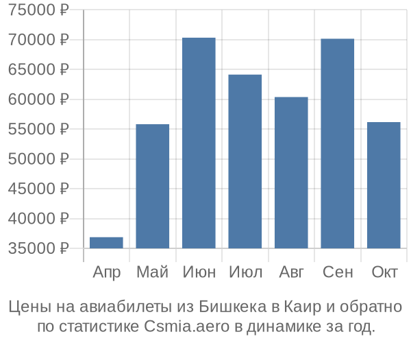 Авиабилеты из Бишкека в Каир цены