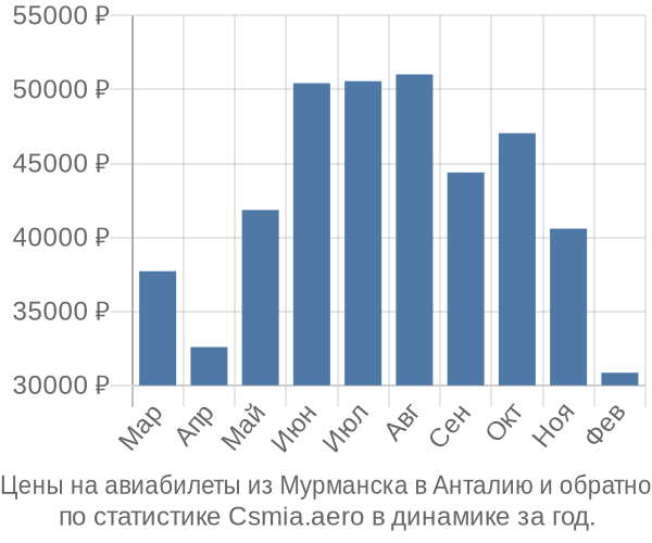 Авиабилеты из Мурманска в Анталию цены