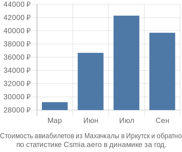 Стоимость авиабилетов из Махачкалы в Иркутск