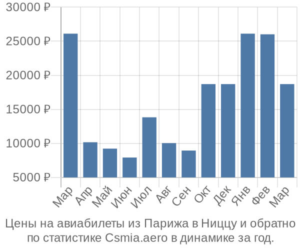 Авиабилеты из Парижа в Ниццу цены