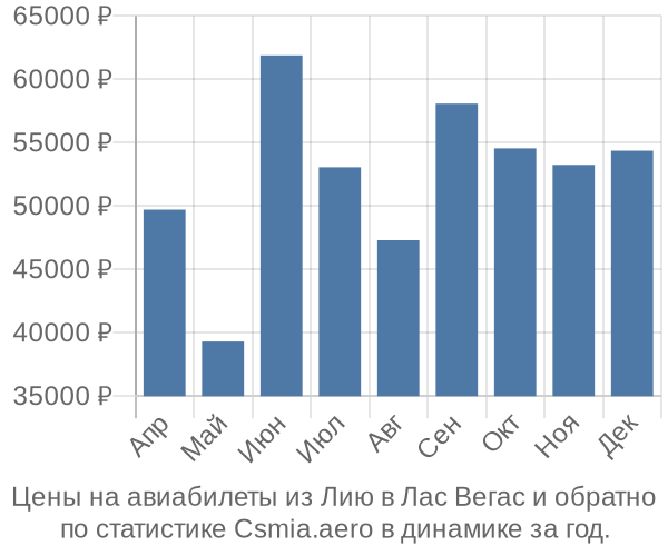 Авиабилеты из Лию в Лас Вегас цены