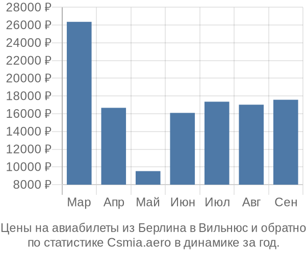 Авиабилеты из Берлина в Вильнюс цены
