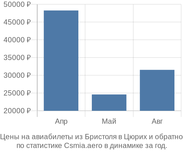 Авиабилеты из Бристоля в Цюрих цены