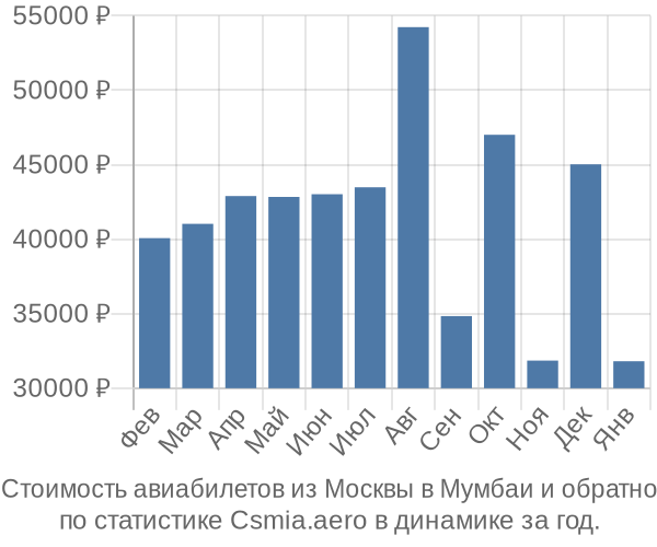 Стоимость авиабилетов из Москвы в Мумбаи