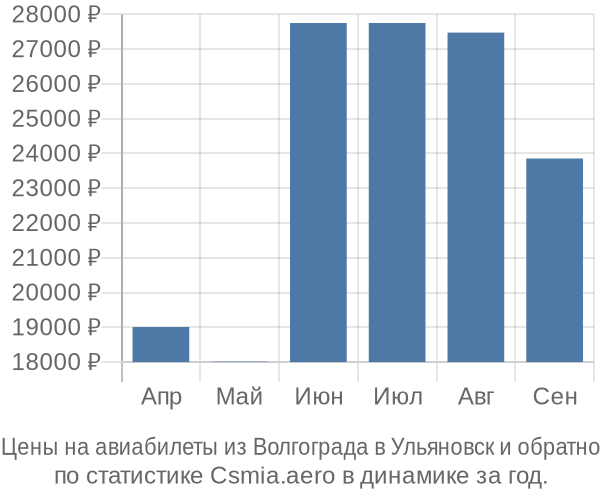 Авиабилеты из Волгограда в Ульяновск цены