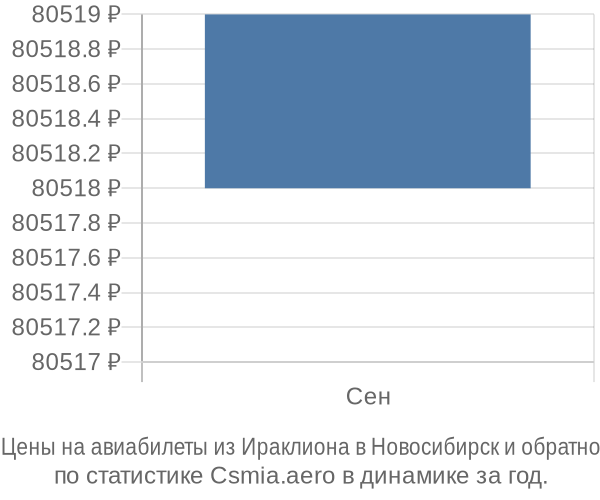 Авиабилеты из Ираклиона в Новосибирск цены