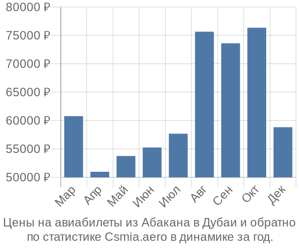 Авиабилеты из Абакана в Дубаи цены