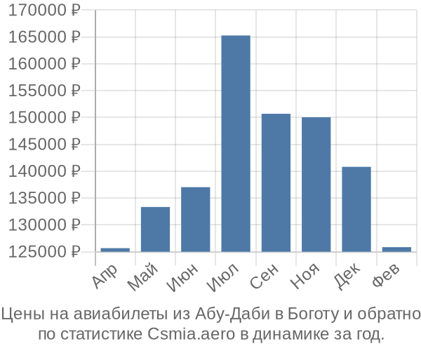 Авиабилеты из Абу-Даби в Боготу цены