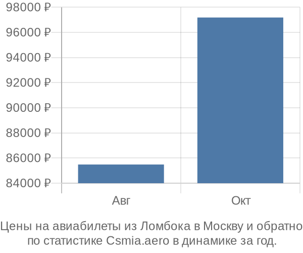 Авиабилеты из Ломбока в Москву цены