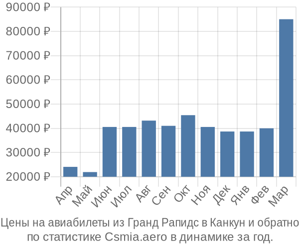 Авиабилеты из Гранд Рапидс в Канкун цены