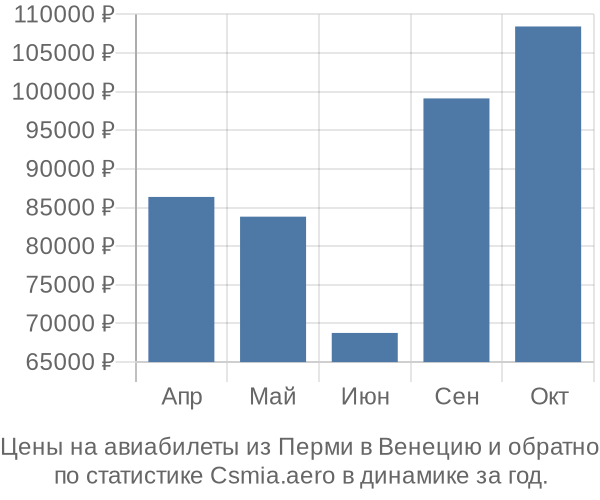 Авиабилеты из Перми в Венецию цены