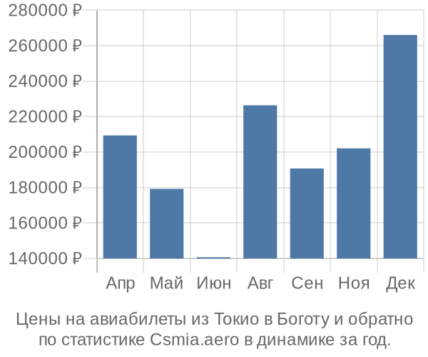 Авиабилеты из Токио в Боготу цены