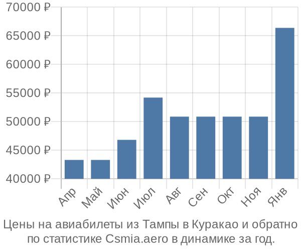 Авиабилеты из Тампы в Куракао цены