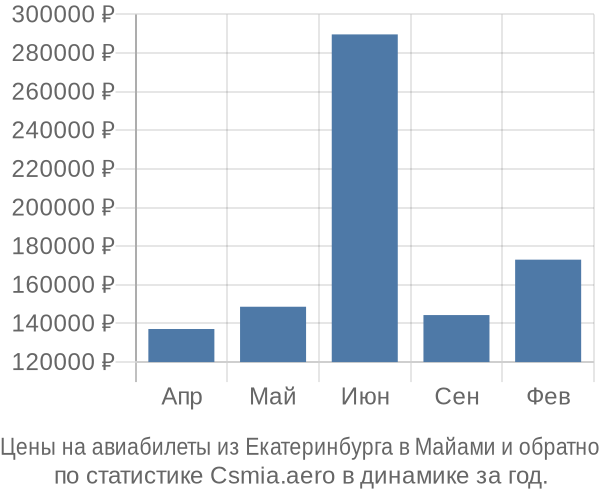 Авиабилеты из Екатеринбурга в Майами цены