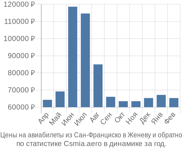 Авиабилеты из Сан-Франциско в Женеву цены