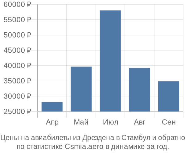 Авиабилеты из Дрездена в Стамбул цены