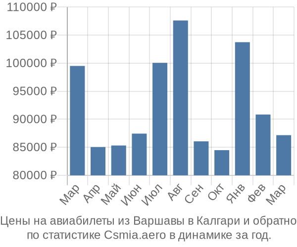 Авиабилеты из Варшавы в Калгари цены