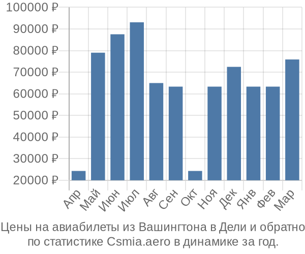 Авиабилеты из Вашингтона в Дели цены