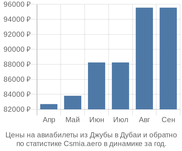 Авиабилеты из Джубы в Дубаи цены