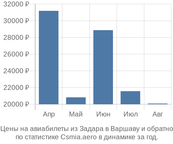 Авиабилеты из Задара в Варшаву цены