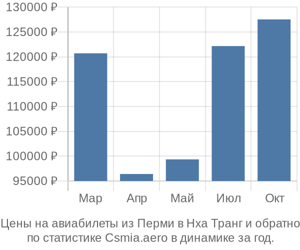 Авиабилеты из Перми в Нха Транг цены