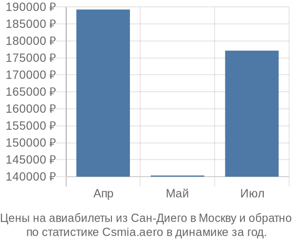 Авиабилеты из Сан-Диего в Москву цены