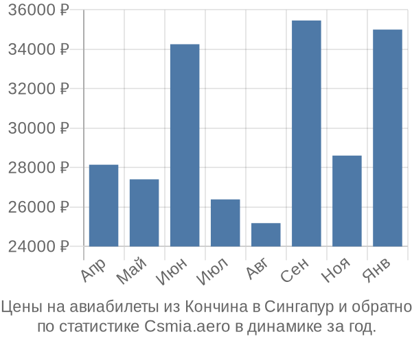 Авиабилеты из Кончина в Сингапур цены