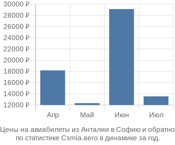 Авиабилеты из Анталии в Софию цены